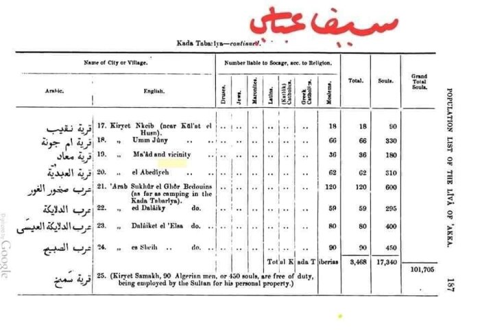 عرب دلايكة العيسى  | موسوعة القرى الفلسطينية
