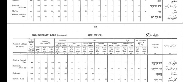 سجلات بريطاني تذكر قرية الشيخ دنون كقرية مستقلة سجلات بريطاني تذكر قرية الشيخ دنون كقرية مستقلة