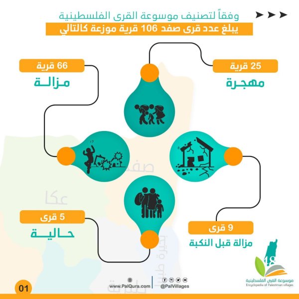 | موسوعة القرى الفلسطينية  | موسوعة القرى الفلسطينية