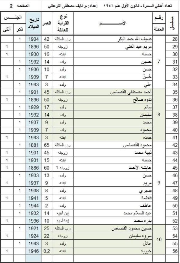أسماء عائلات قرية السمرا وفقاً لوثيقة عام 1946، تصحيح وتدقيق المهندس  نايف الترعاني، الصفحة 2 أسماء عائلات قرية السمرا وفقاً لوثيقة عام 1946، تصحيح وتدقيق المهندس  نايف الترعاني، الصفحة 2