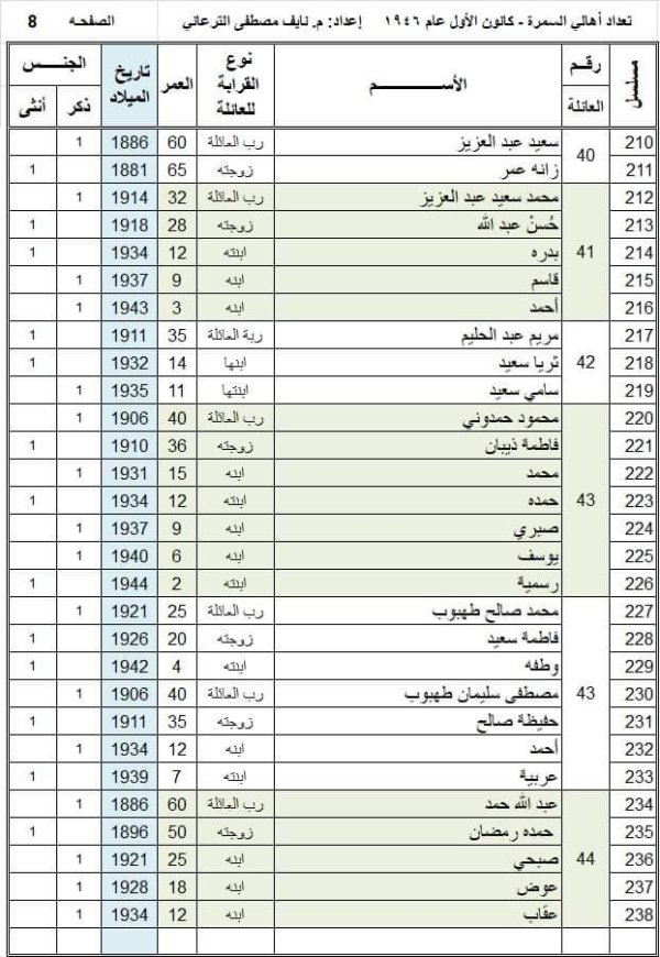 أسماء عائلات قرية السمرا وفقاً لوثيقة عام 1946، تصحيح وتدقيق المهندس  نايف الترعاني، الصفحة 8 أسماء عائلات قرية السمرا وفقاً لوثيقة عام 1946، تصحيح وتدقيق المهندس  نايف الترعاني، الصفحة 8