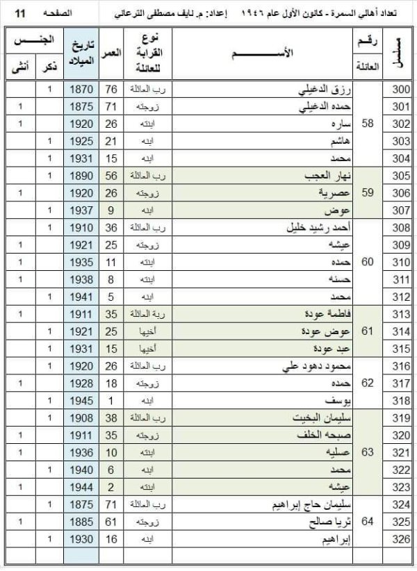 أسماء عائلات قرية السمرا وفقاً لوثيقة عام 1946، تصحيح وتدقيق المهندس  نايف الترعاني، الصفحة 11