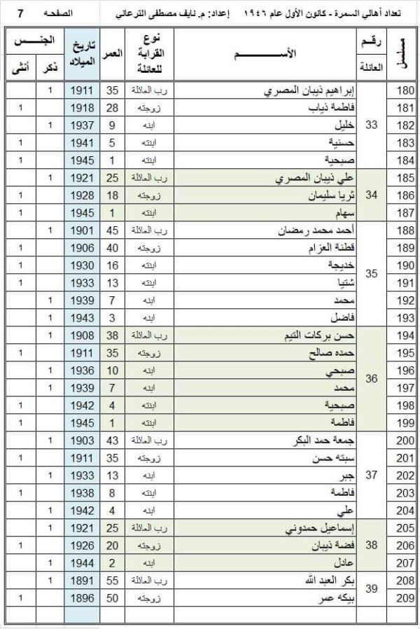 أسماء عائلات قرية السمرا وفقاً لوثيقة عام 1946، تصحيح وتدقيق المهندس  نايف الترعاني، الصفحة 7 أسماء عائلات قرية السمرا وفقاً لوثيقة عام 1946، تصحيح وتدقيق المهندس  نايف الترعاني، الصفحة 7