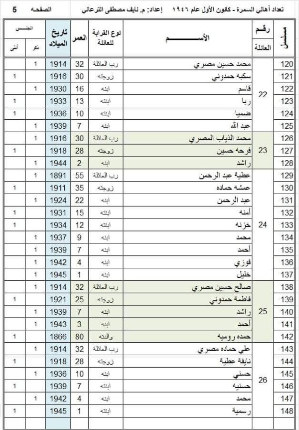 أسماء عائلات قرية السمرا وفقاً لوثيقة عام 1946، تصحيح وتدقيق المهندس  نايف الترعاني، الصفحة 5 أسماء عائلات قرية السمرا وفقاً لوثيقة عام 1946، تصحيح وتدقيق المهندس  نايف الترعاني، الصفحة 5