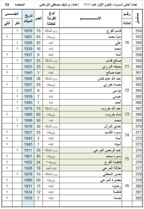 أسماء عائلات قرية السمرا وفقاً لوثيقة عام 1946، تصحيح وتدقيق المهندس  نايف الترعاني، الصفحة 13