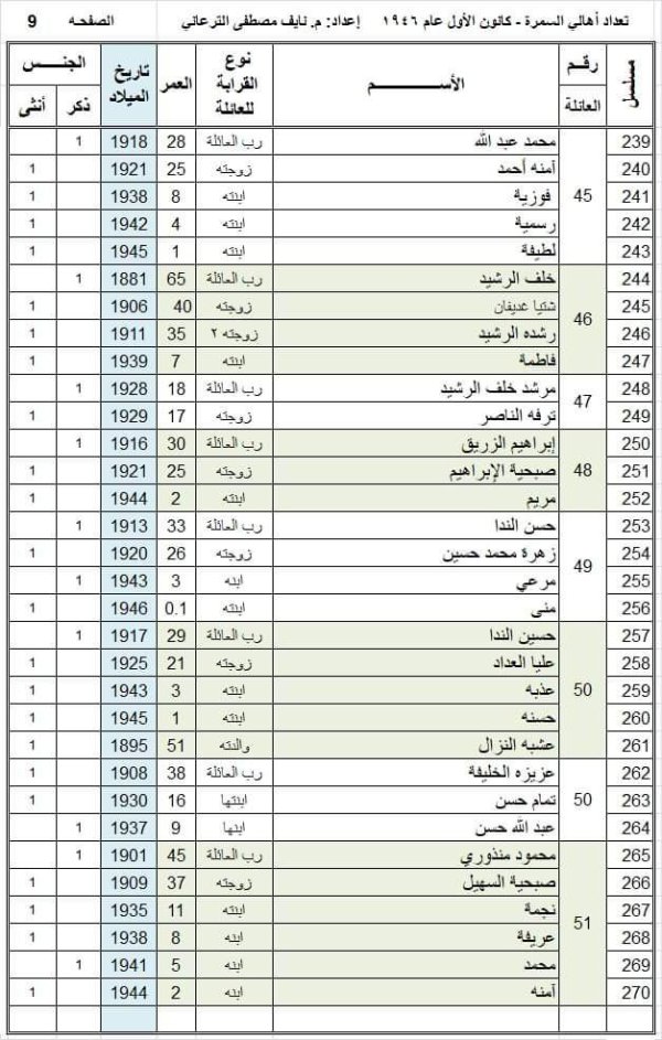 أسماء عائلات قرية السمرا وفقاً لوثيقة عام 1946، تصحيح وتدقيق المهندس  نايف الترعاني، الصفحة 9