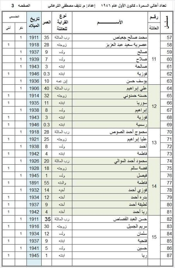 أسماء عائلات قرية السمرا وفقاً لوثيقة عام 1946، تصحيح وتدقيق المهندس  نايف الترعاني، الصفحة 3 أسماء عائلات قرية السمرا وفقاً لوثيقة عام 1946، تصحيح وتدقيق المهندس  نايف الترعاني، الصفحة 3