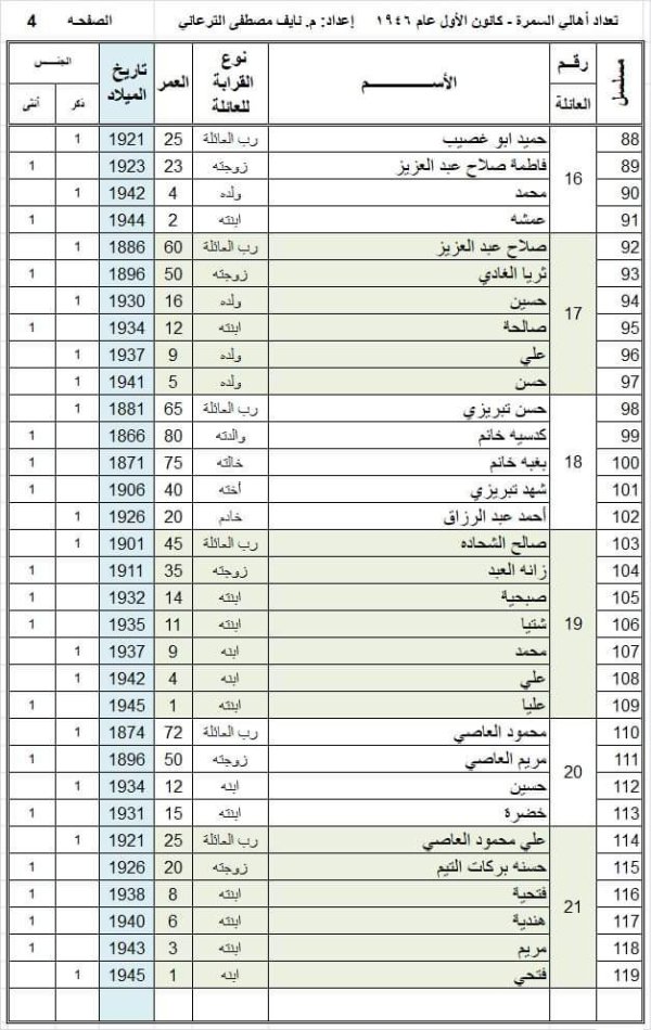 أسماء عائلات قرية السمرا وفقاً لوثيقة عام 1946، تصحيح وتدقيق المهندس  نايف الترعاني، الصفحة 4 أسماء عائلات قرية السمرا وفقاً لوثيقة عام 1946، تصحيح وتدقيق المهندس  نايف الترعاني، الصفحة 4