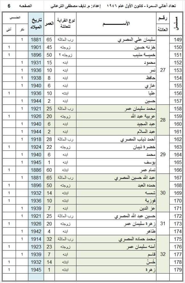أسماء عائلات قرية السمرا وفقاً لوثيقة عام 1946، تصحيح وتدقيق المهندس  نايف الترعاني، الصفحة 6 أسماء عائلات قرية السمرا وفقاً لوثيقة عام 1946، تصحيح وتدقيق المهندس  نايف الترعاني، الصفحة 6
