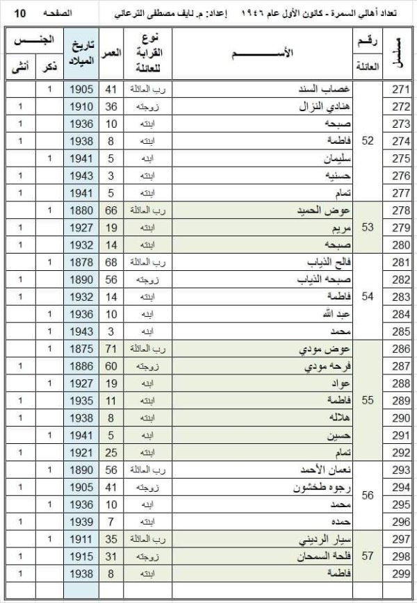 أسماء عائلات قرية السمرا وفقاً لوثيقة عام 1946، تصحيح وتدقيق المهندس  نايف الترعاني، الصفحة 10