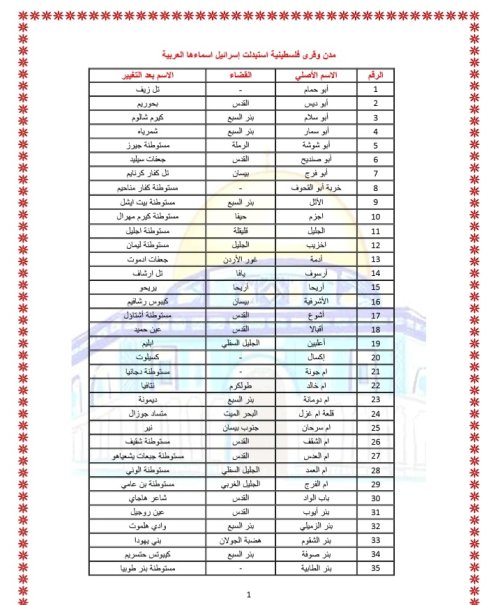اسماء مدن وقرى فلسطينية استبدلتها اسرائيل باسماء عبرية  | موسوعة القرى الفلسطينية