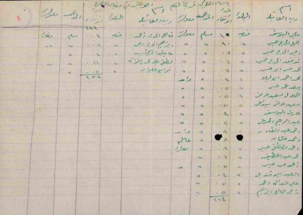 إحصاء سكاني لقرية قومية قبل النكبة إحصاء سكاني لقرية قومية قبل النكبة