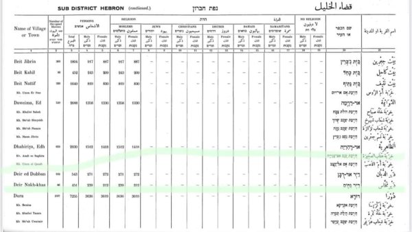 قرية دير الدُّبان / الخليل