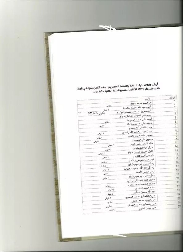 قائمة بأسماء أبناء قريتي كراد البقارة والغنامة الذين بقيوا في قرية شعب منذ عام 1951