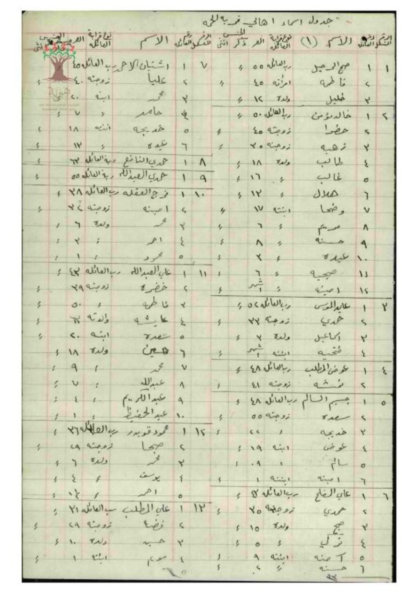 وثائق تعود لعام 1946 تحتوي هذه الوثائق أسماء عائلات وأسر قرية الحمة، موقع بيد مختار القرية صبح الرحيل وثائق تعود لعام 1946 تحتوي هذه الوثائق أسماء عائلات وأسر قرية الحمة، موقع بيد مختار القرية صبح الرحيل