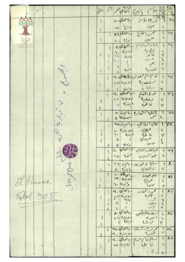 وثائق تعود لعام 1946 تحتوي هذه الوثائق أسماء عائلات وأسر قرية الحمة، موقع بيد مختار القرية صبح الرحيل وثائق تعود لعام 1946 تحتوي هذه الوثائق أسماء عائلات وأسر قرية الحمة، موقع بيد مختار القرية صبح الرحيل