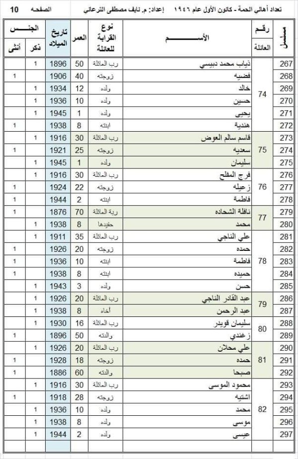 أسماء عائلات وأسر قرية الحمة، تمت إعداة كتابتها وجدولتها من قبل المهندس نايف الترعاني أسماء عائلات وأسر قرية الحمة، تمت إعداة كتابتها وجدولتها من قبل المهندس نايف الترعاني