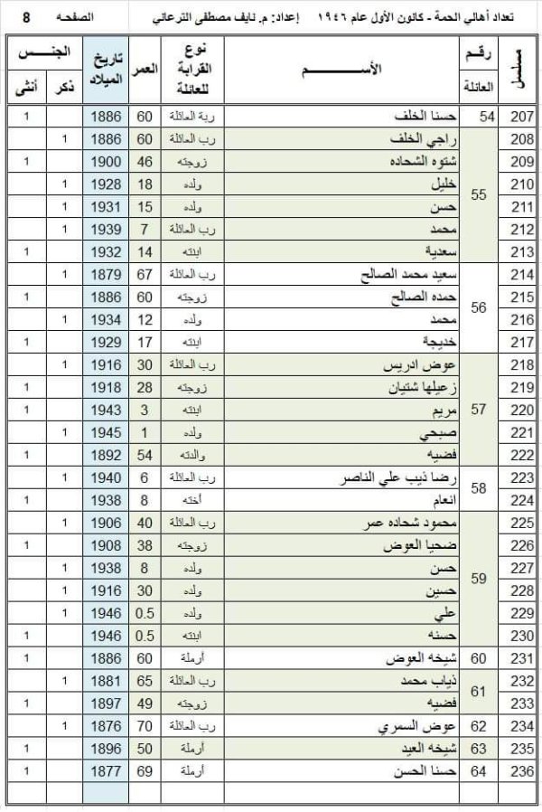 أسماء عائلات وأسر قرية الحمة، تمت إعداة كتابتها وجدولتها من قبل المهندس نايف الترعاني أسماء عائلات وأسر قرية الحمة، تمت إعداة كتابتها وجدولتها من قبل المهندس نايف الترعاني