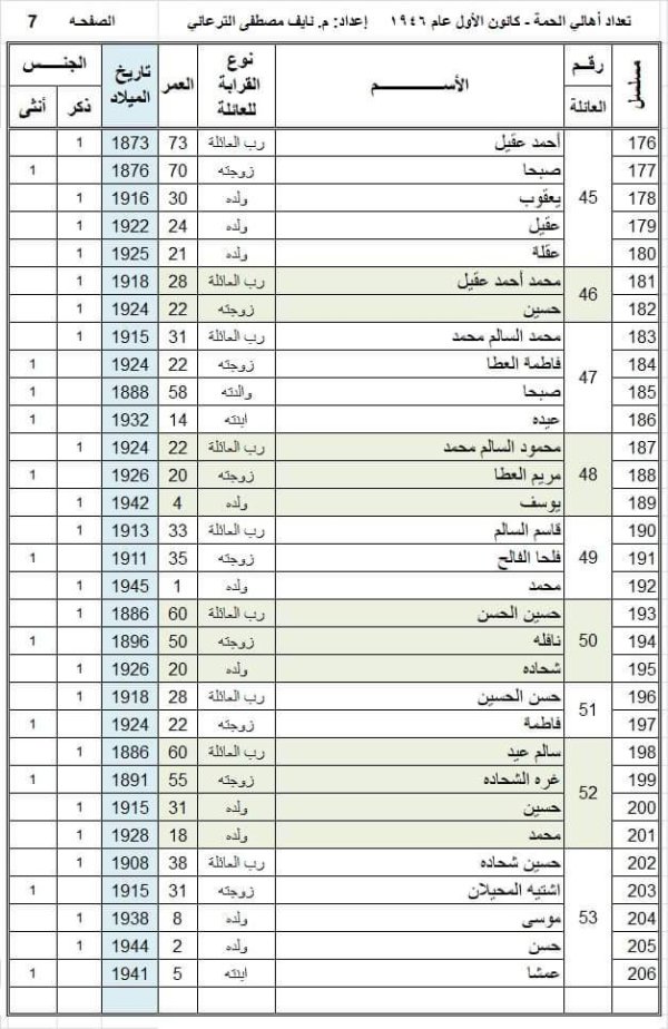 أسماء عائلات وأسر قرية الحمة، تمت إعداة كتابتها وجدولتها من قبل المهندس نايف الترعاني أسماء عائلات وأسر قرية الحمة، تمت إعداة كتابتها وجدولتها من قبل المهندس نايف الترعاني