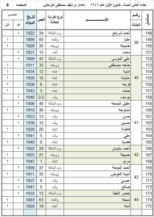 أسماء عائلات وأسر قرية الحمة، تمت إعداة كتابتها وجدولتها من قبل المهندس نايف الترعاني أسماء عائلات وأسر قرية الحمة، تمت إعداة كتابتها وجدولتها من قبل المهندس نايف الترعاني