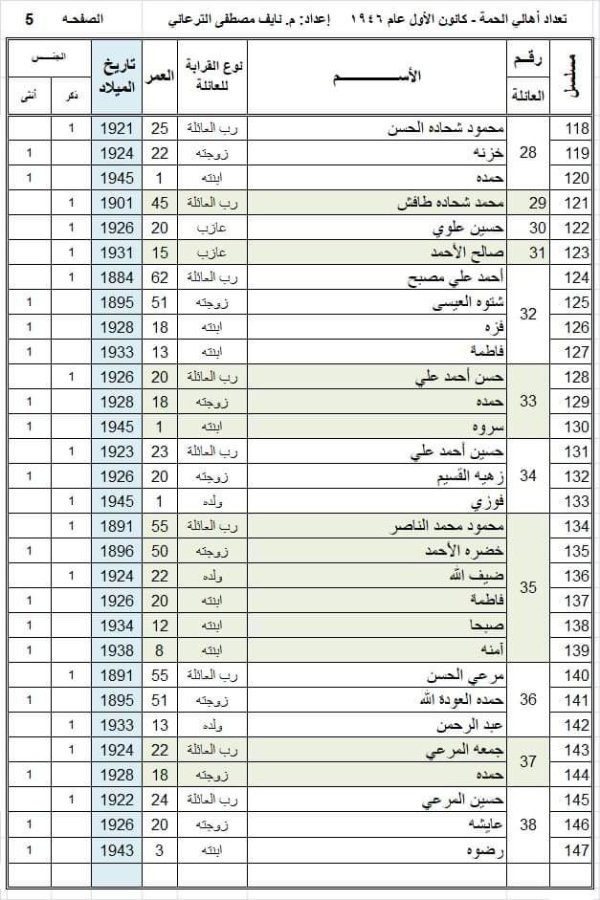 أسماء عائلات وأسر قرية الحمة، تمت إعداة كتابتها وجدولتها من قبل المهندس نايف الترعاني أسماء عائلات وأسر قرية الحمة، تمت إعداة كتابتها وجدولتها من قبل المهندس نايف الترعاني