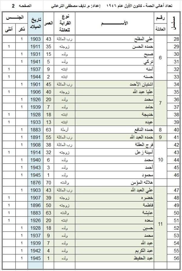 أسماء عائلات وأسر قرية الحمة، تمت إعداة كتابتها وجدولتها من قبل المهندس نايف الترعاني أسماء عائلات وأسر قرية الحمة، تمت إعداة كتابتها وجدولتها من قبل المهندس نايف الترعاني