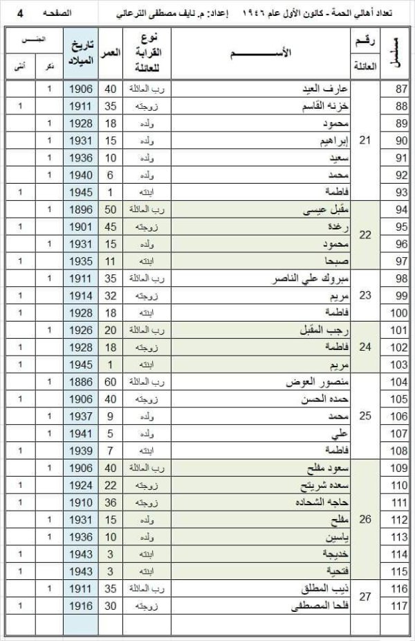 أسماء عائلات وأسر قرية الحمة، تمت إعداة كتابتها وجدولتها من قبل المهندس نايف الترعاني أسماء عائلات وأسر قرية الحمة، تمت إعداة كتابتها وجدولتها من قبل المهندس نايف الترعاني