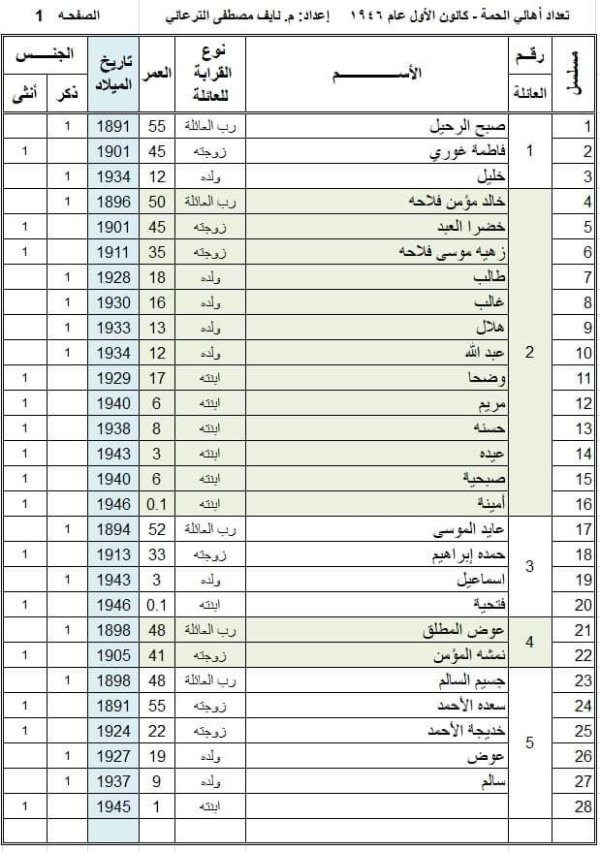 أسماء عائلات وأسر قرية الحمة، تمت إعداة كتابتها وجدولتها من قبل المهندس نايف الترعاني أسماء عائلات وأسر قرية الحمة، تمت إعداة كتابتها وجدولتها من قبل المهندس نايف الترعاني
