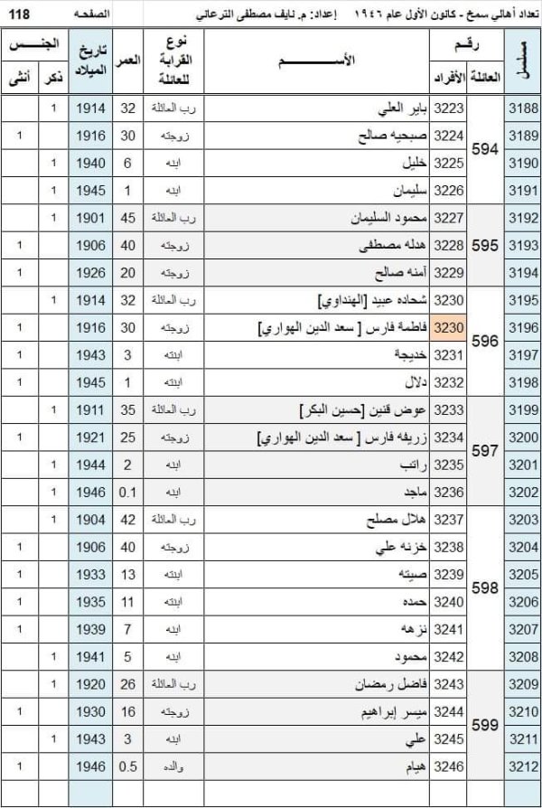 أسماء سكان قرية سمخ عام 1946 نسخة محررة بواسطة المهندس نايف مصطفى الترعاني أسماء سكان قرية سمخ عام 1946 نسخة محررة بواسطة المهندس نايف مصطفى الترعاني