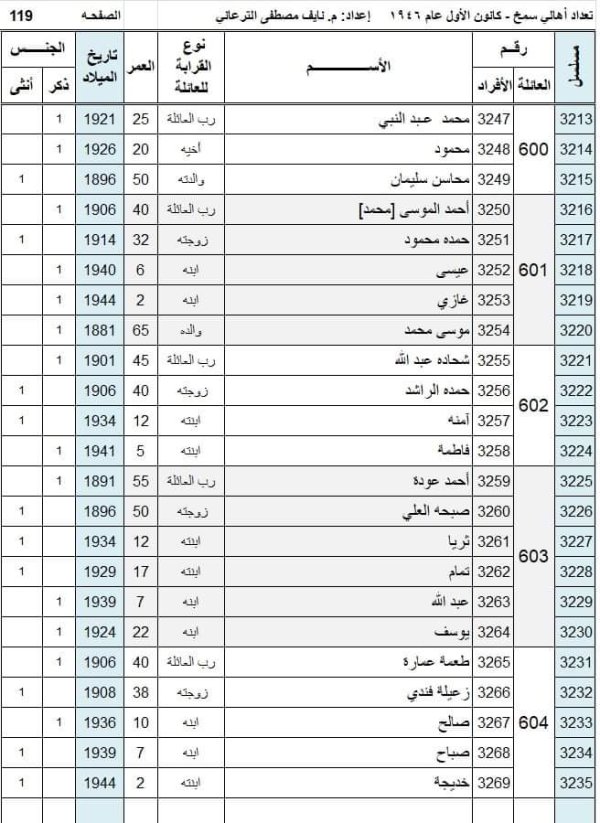 أسماء سكان قرية سمخ عام 1946 نسخة محررة بواسطة المهندس نايف مصطفى الترعاني أسماء سكان قرية سمخ عام 1946 نسخة محررة بواسطة المهندس نايف مصطفى الترعاني