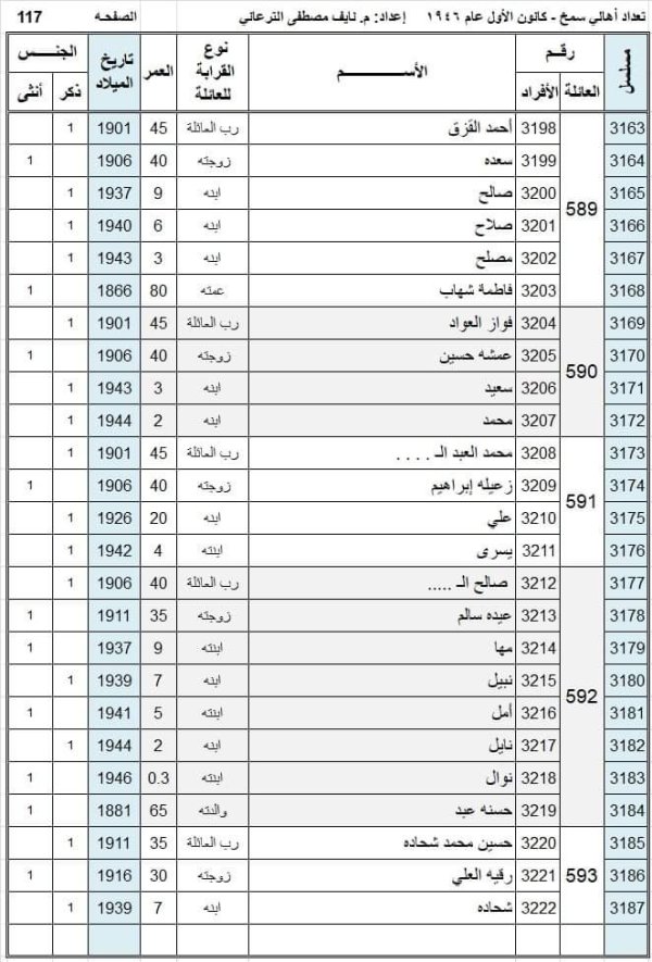 أسماء سكان قرية سمخ عام 1946 نسخة محررة بواسطة المهندس نايف مصطفى الترعاني أسماء سكان قرية سمخ عام 1946 نسخة محررة بواسطة المهندس نايف مصطفى الترعاني