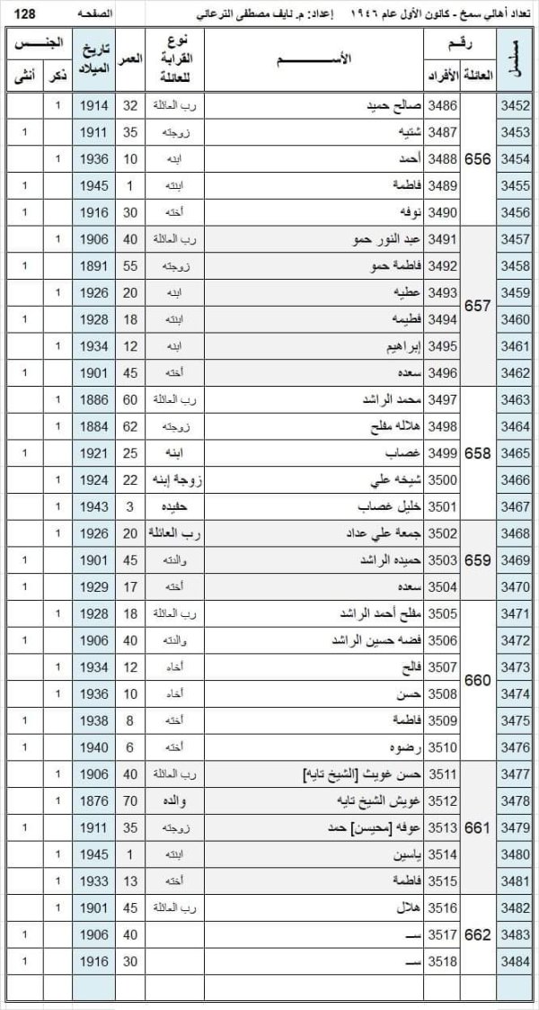 أسماء سكان قرية سمخ عام 1946 نسخة محررة بواسطة المهندس نايف مصطفى الترعاني أسماء سكان قرية سمخ عام 1946 نسخة محررة بواسطة المهندس نايف مصطفى الترعاني
