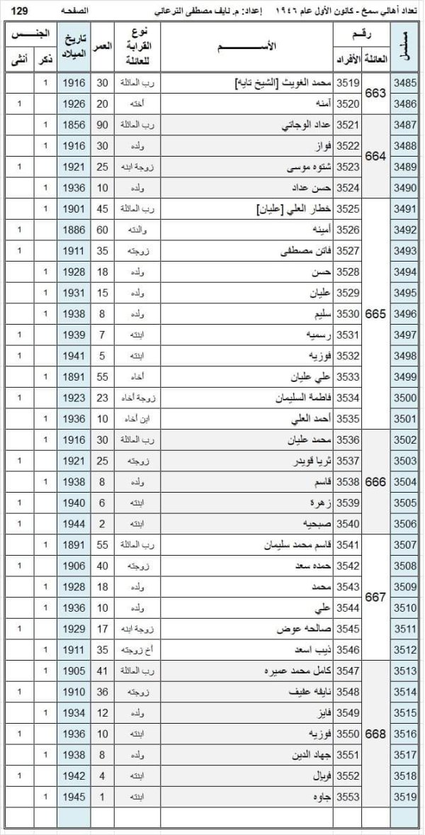 أسماء سكان قرية سمخ عام 1946 نسخة محررة بواسطة المهندس نايف مصطفى الترعاني أسماء سكان قرية سمخ عام 1946 نسخة محررة بواسطة المهندس نايف مصطفى الترعاني