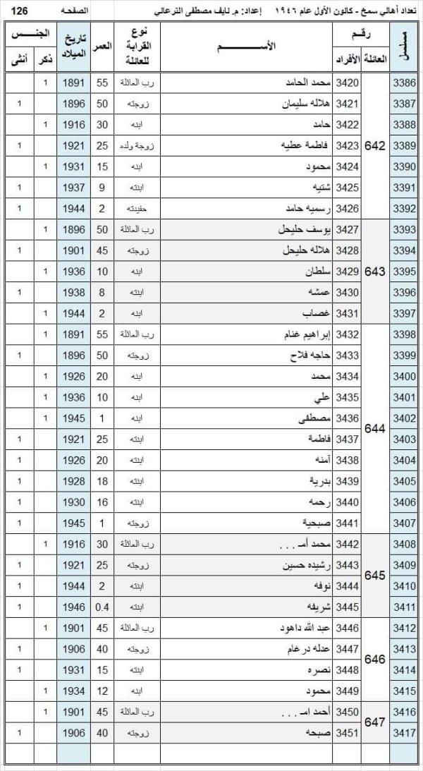 أسماء سكان قرية سمخ عام 1946 نسخة محررة بواسطة المهندس نايف مصطفى الترعاني أسماء سكان قرية سمخ عام 1946 نسخة محررة بواسطة المهندس نايف مصطفى الترعاني