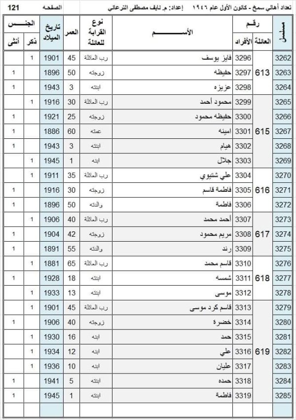 أسماء سكان قرية سمخ عام 1946 نسخة محررة بواسطة المهندس نايف مصطفى الترعاني أسماء سكان قرية سمخ عام 1946 نسخة محررة بواسطة المهندس نايف مصطفى الترعاني
