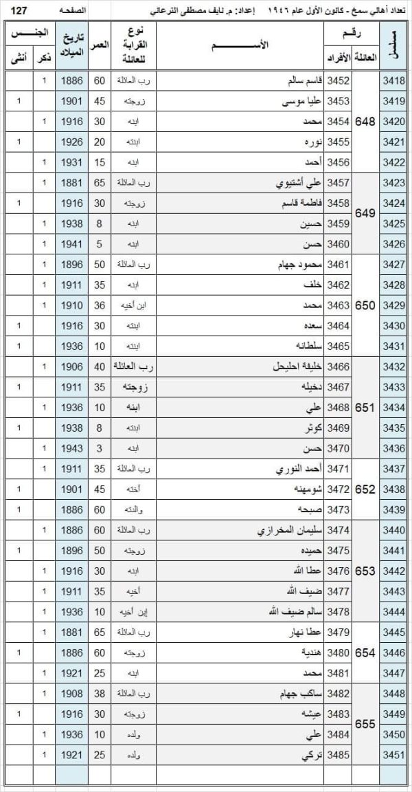 أسماء سكان قرية سمخ عام 1946 نسخة محررة بواسطة المهندس نايف مصطفى الترعاني أسماء سكان قرية سمخ عام 1946 نسخة محررة بواسطة المهندس نايف مصطفى الترعاني
