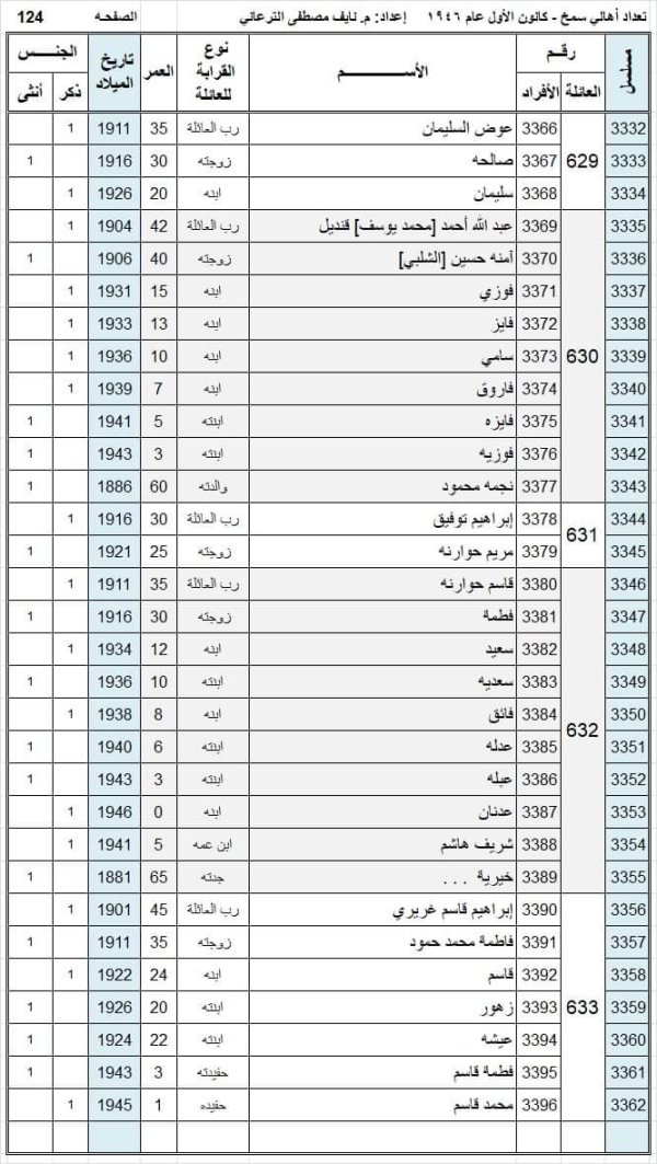 أسماء سكان قرية سمخ عام 1946 نسخة محررة بواسطة المهندس نايف مصطفى الترعاني أسماء سكان قرية سمخ عام 1946 نسخة محررة بواسطة المهندس نايف مصطفى الترعاني