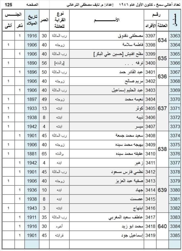 أسماء سكان قرية سمخ عام 1946 نسخة محررة بواسطة المهندس نايف مصطفى الترعاني أسماء سكان قرية سمخ عام 1946 نسخة محررة بواسطة المهندس نايف مصطفى الترعاني