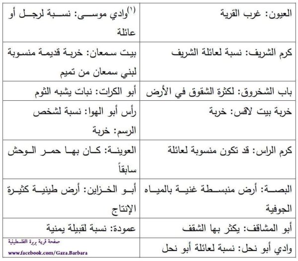 أسماء أراضي قرية بربرة كما جاء في كتاب قرانا الفلسطينية المدمرة أسماء أراضي قرية بربرة كما جاء في كتاب قرانا الفلسطينية المدمرة