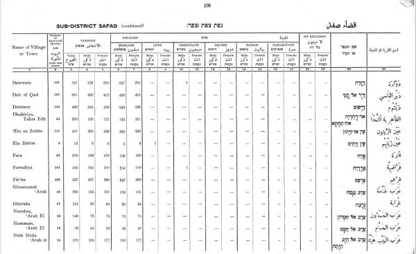 عدد سكان عين الزيتون في إحصائيات عام 1931