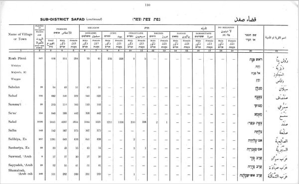 عدد سكان الشمالنة في إحصائيات عام 1931
