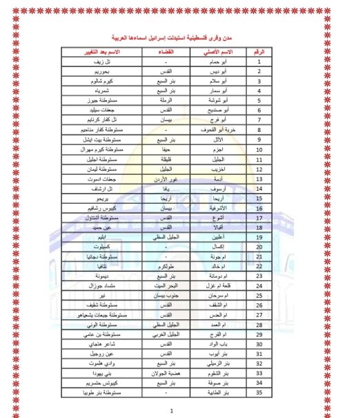 اسماء مدن وقرى فلسطينية استبدلتها اسرائيل باسماء عبرية