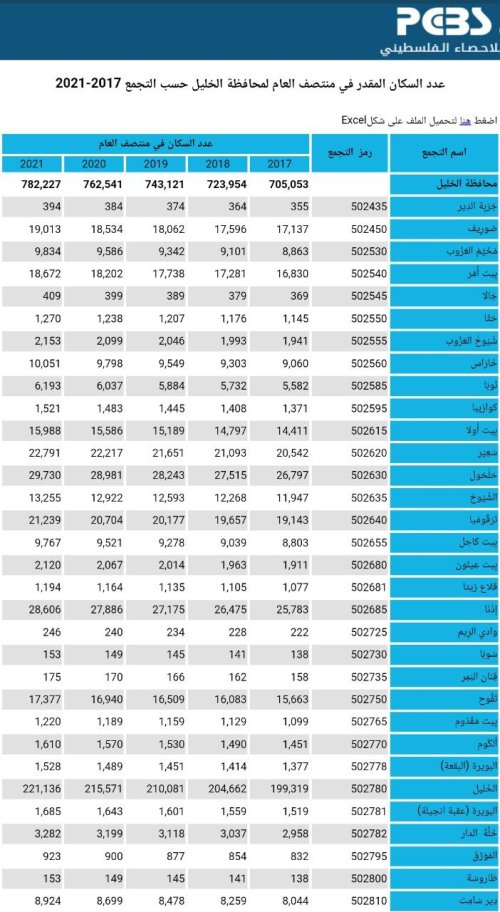 عدد السكان لمحافظة الخليل حسب التجمع في منتصف العام  2017- 2021 | موسوعة القرى الفلسطينية