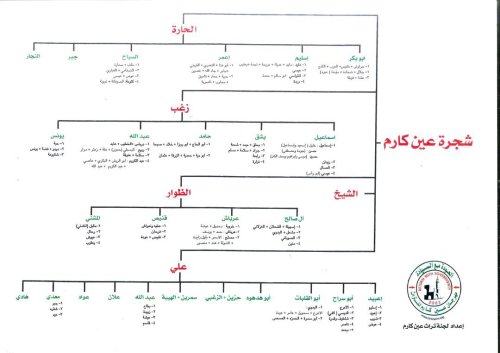 شجرة عائلات قرية عين كارم | موسوعة القرى الفلسطينية